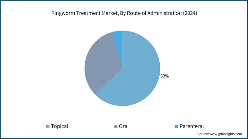 Ringworm Treatment Market, By Route of Administration (2024)