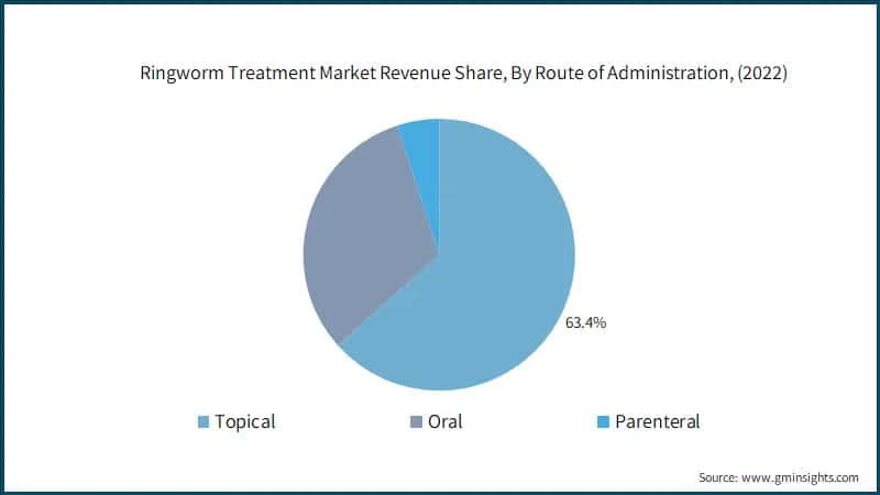 Ringworm Treatment Market Revenue Share, By Route of Administration, (2022)