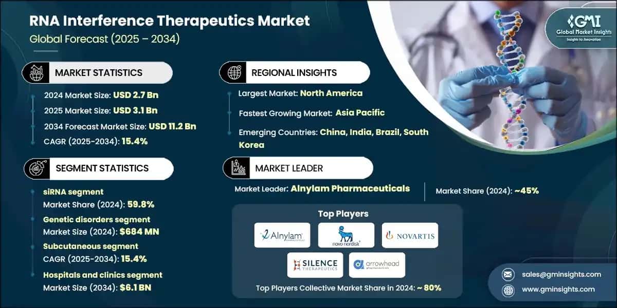 RNA&nbsp;Interference&nbsp;Therapeutics Market