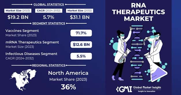 RNA Therapeutics Market