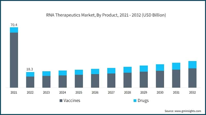 RNA Therapeutics Market, By Product, 2021 - 2032 (USD Billion)