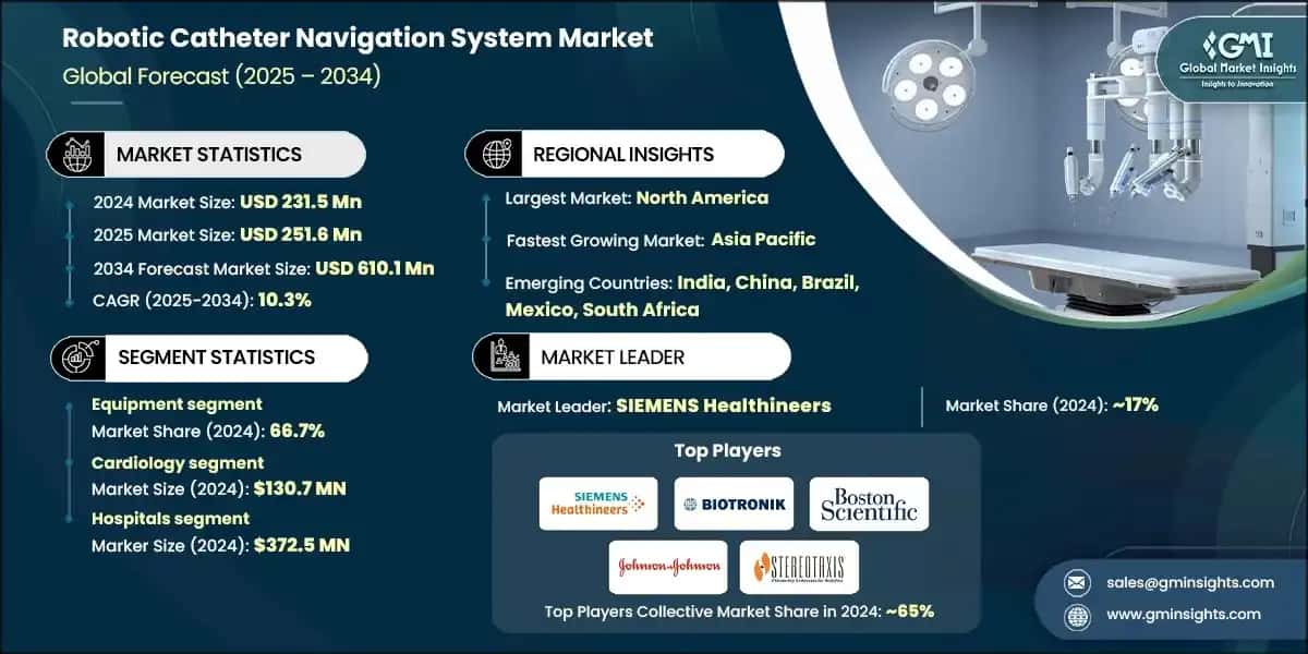 Robotic Catheter Navigation System Market