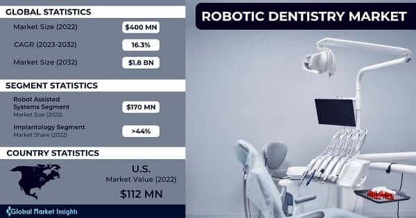 Robotic Dentistry Market