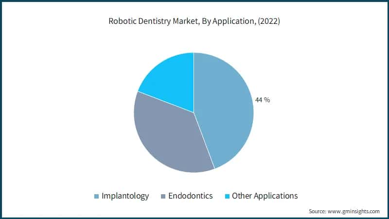 Robotic Dentistry Market, By Application, (2022)