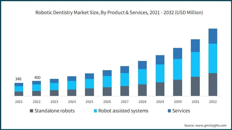 Robotic Dentistry Market Size, By Product & Services, 2021 - 2032 (USD Million)