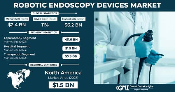 Robotic Endoscopy Devices Market