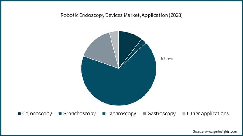 Robotic Endoscopy Devices Market, Application (2023)