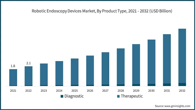 Robotic Endoscopy Devices Market, By Product Type, 2021 - 2032 (USD Billion)