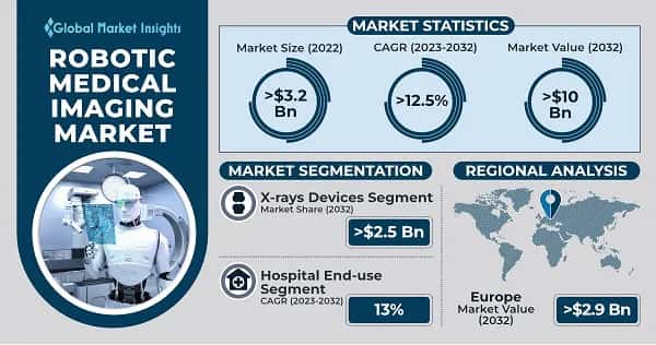 Robotic Medical Imaging Market