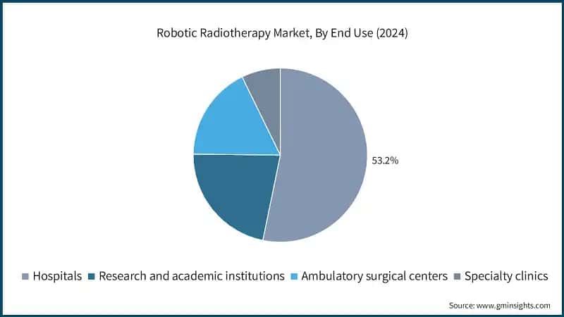 Robotic Radiotherapy Market, By End Use (2024)