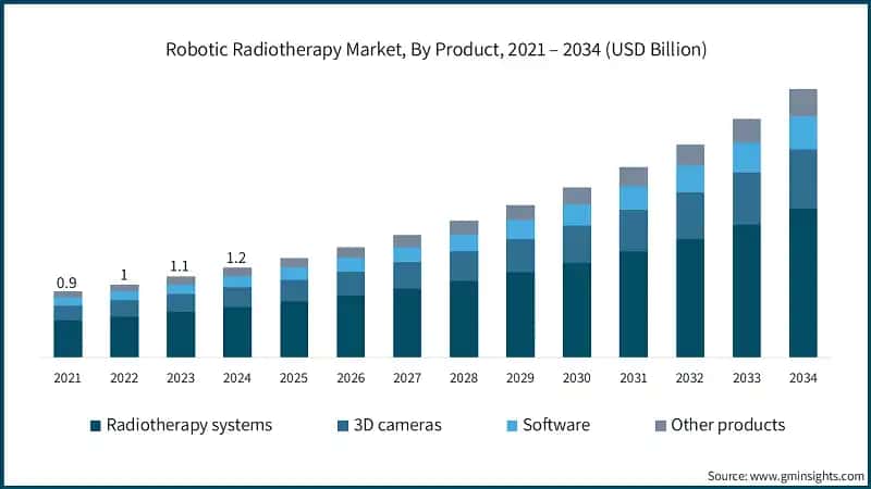 Robotic Radiotherapy Market, By Product, 2021 – 2034 (USD Billion)