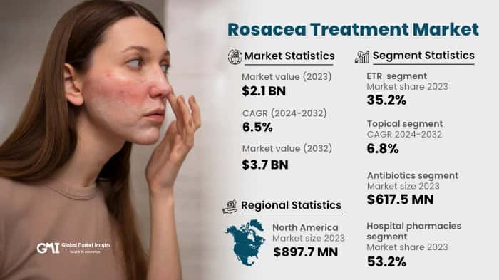 Rosacea Treatment Market
