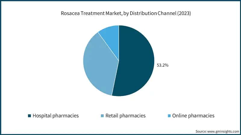 Rosacea Treatment Market, by Distribution Channel (2023)