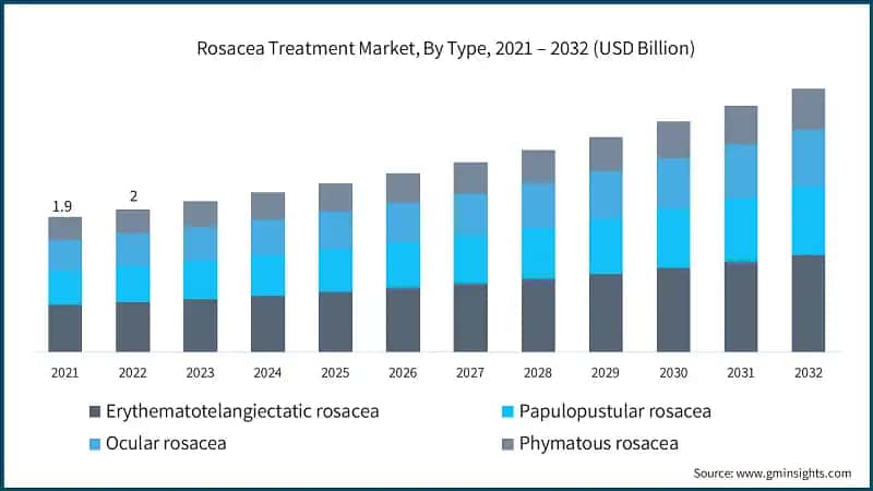Rosacea Treatment Market, By Type, 2021 – 2032 (USD Billion)