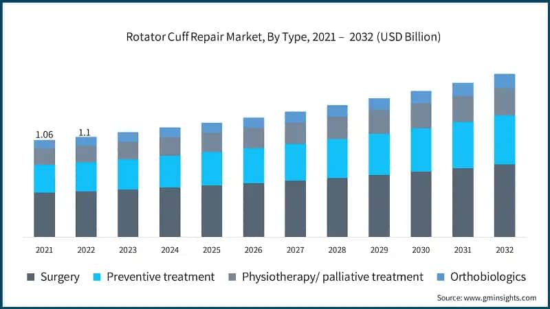 Rotator Cuff Repair Market, By Type, 2021 –&nbsp; 2032 (USD Billion)