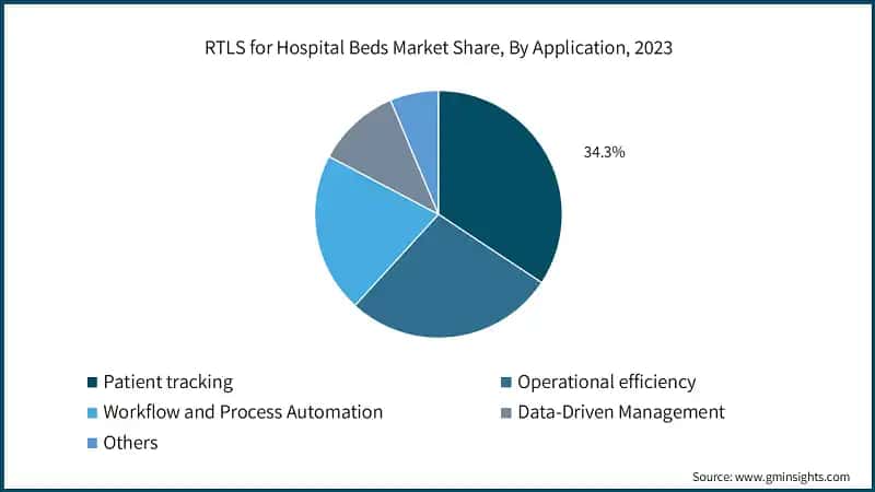 RTLS for Hospital Beds Market Share, By Application, 2023