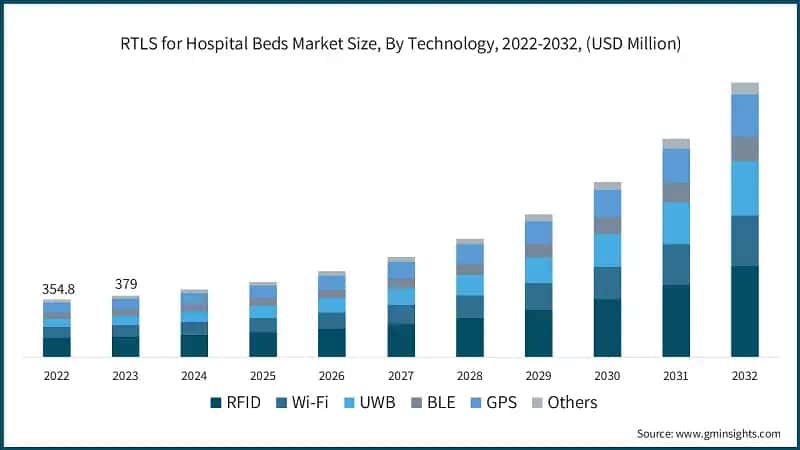 RTLS for Hospital Beds Market Size, By Technology, 2022-2032, (USD Million)