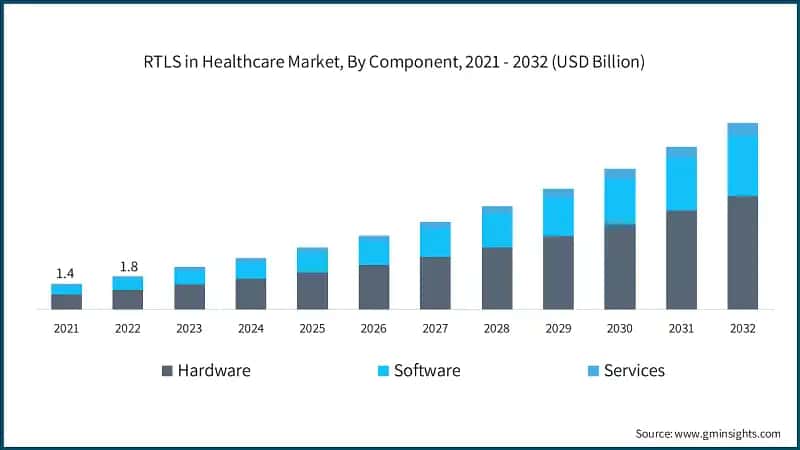 RTLS in Healthcare Market, By Component, 2021 - 2032 (USD Billion)