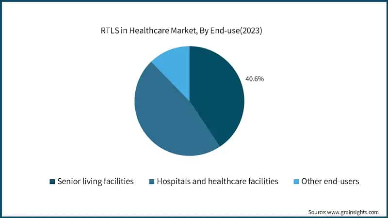 RTLS in Healthcare Market, By End-use(2023)