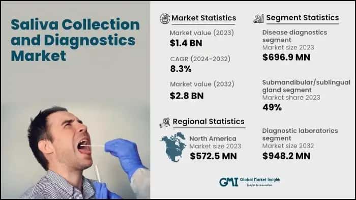 Saliva Collection and Diagnostics Market