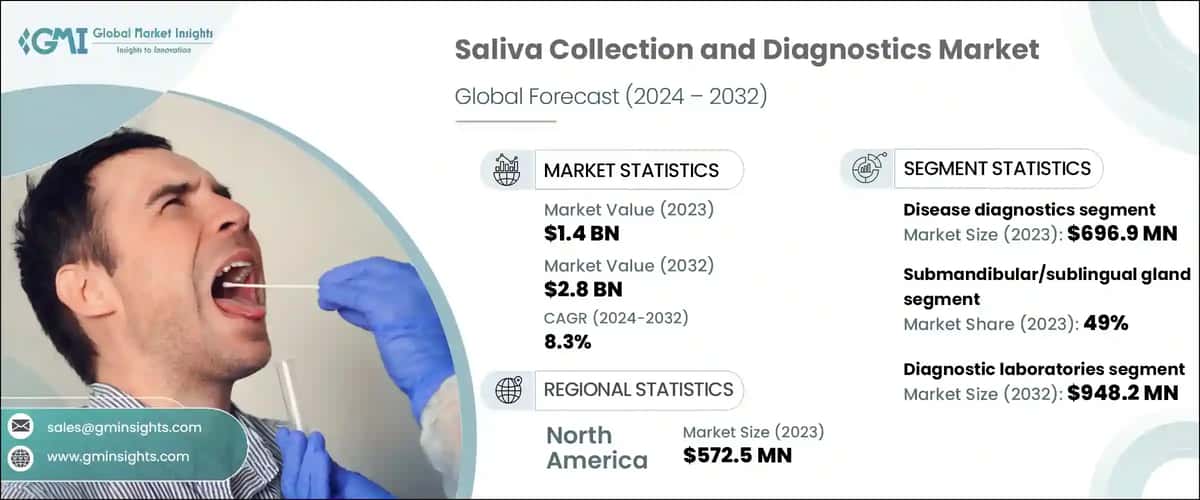 Saliva Collection and Diagnostics Market