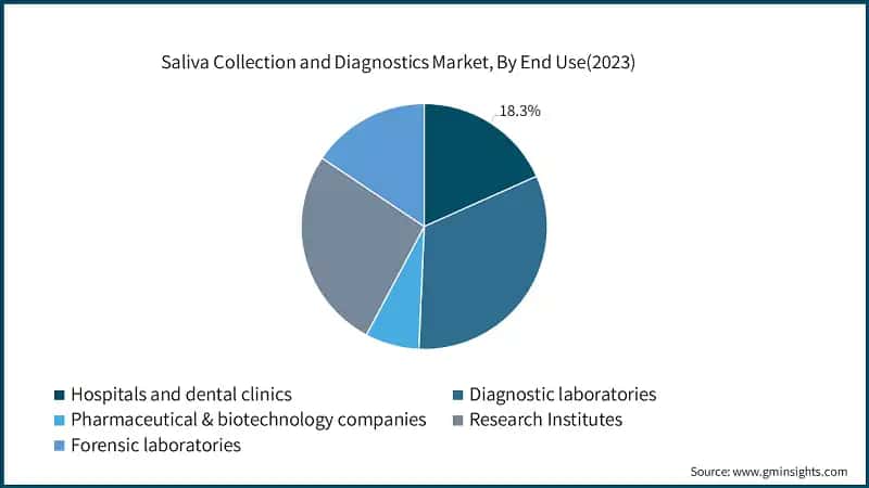 Saliva Collection and Diagnostics Market, By End Use(2023)