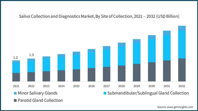 Saliva Collection and Diagnostics Market, By Site of Collection, 2021 – 2032 (USD Billion)