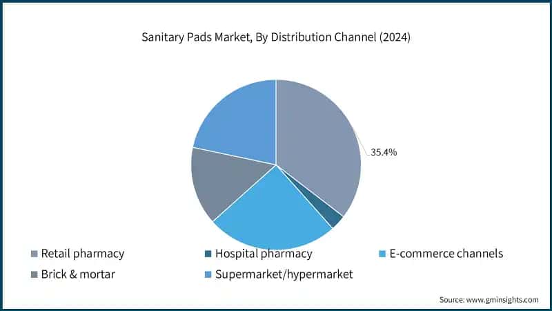 Sanitary Pads Market, By Distribution Channel (2024)
