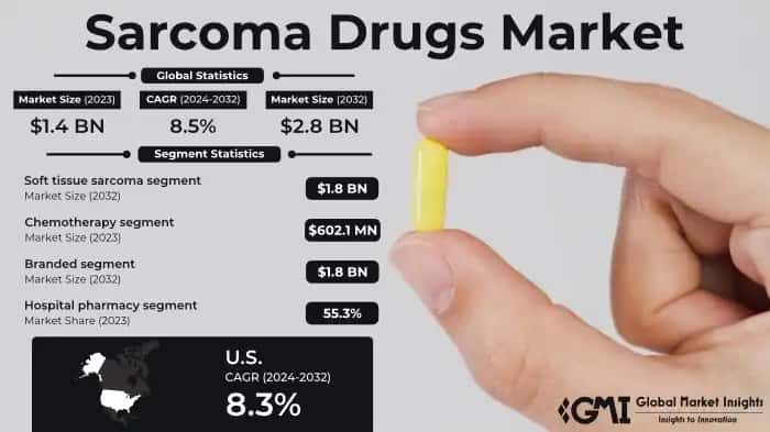 Sarcoma Drugs Market