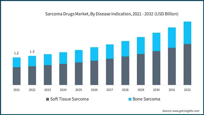 Sarcoma Drugs Market, By Disease Indication, 2021 - 2032 (USD Billion)