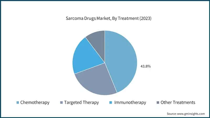 Sarcoma Drugs Market, By Treatment (2023)