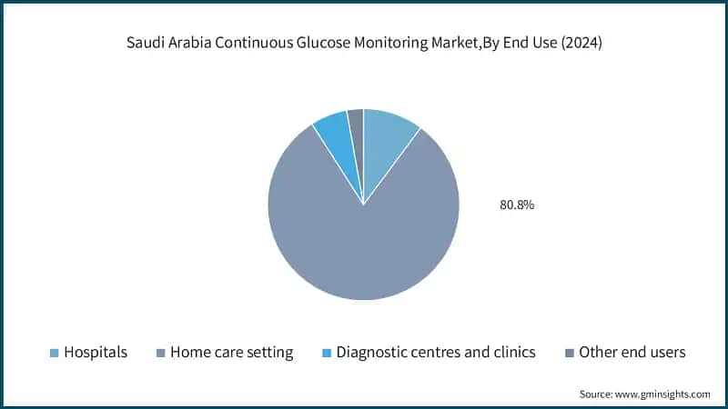 Saudi Arabia Continuous Glucose Monitoring Market,By End Use (2024)