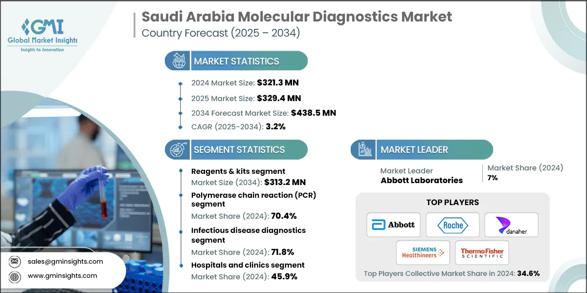 Saudi Arabia Molecular Diagnostics Market