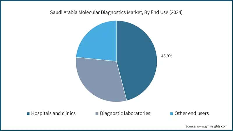 Saudi Arabia Molecular Diagnostics Market, By End Use (2024)