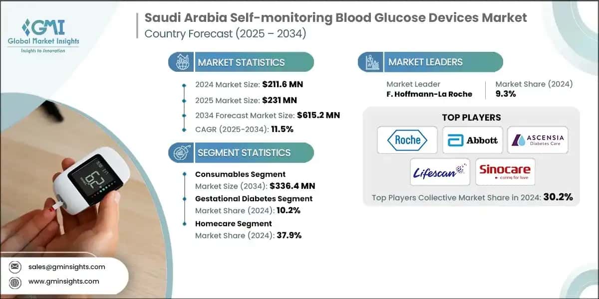 Saudi Arabia Self-Monitoring Blood Glucose Devices Market