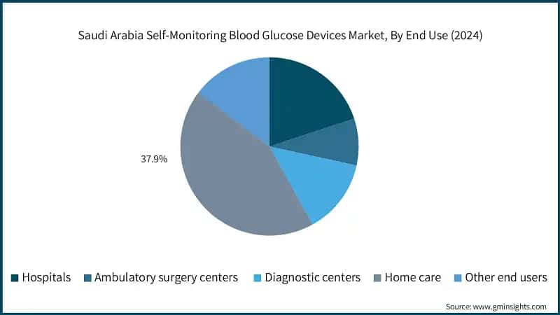 Saudi Arabia Self-Monitoring Blood Glucose Devices Market, By End Use (2024)