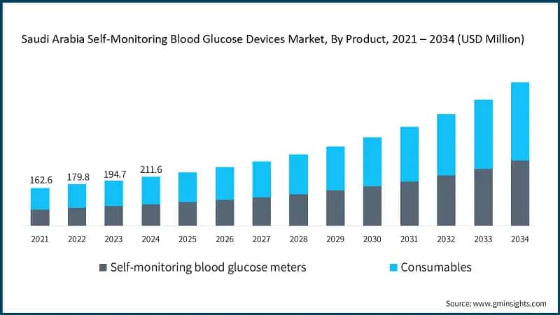 Saudi Arabia Self-Monitoring Blood Glucose Devices Market, By Product, 2021 – 2034 (USD Million)