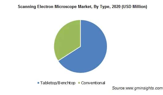 Scanning Electron Microscope Market