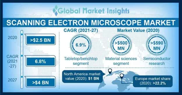 Scanning Electron Microscope Market