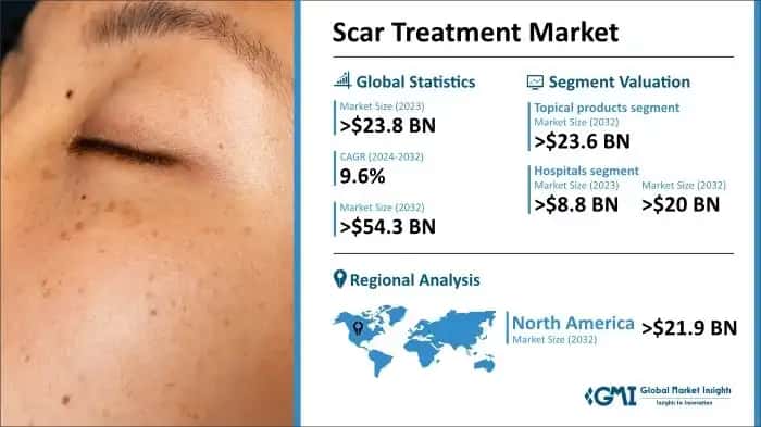 Scar Treatment Market