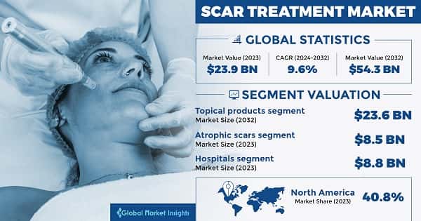 Scar Treatment Market