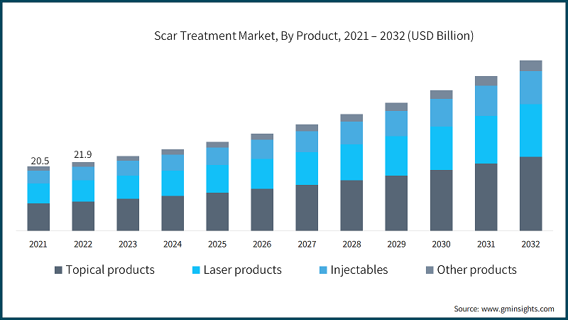 Scar Treatment Market, By Product, 2021 – 2032 (USD Billion)