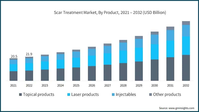 Scar Treatment Market, By Product, 2021 – 2032 (USD Billion)
