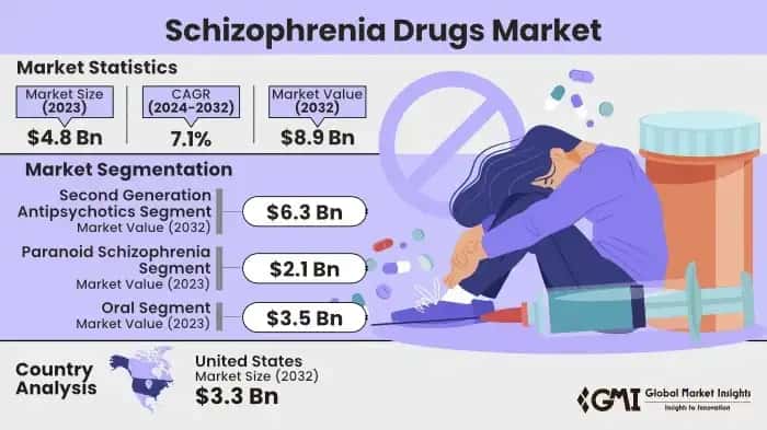 Schizophrenia Drugs Market