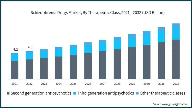 Schizophrenia Drugs Market, By Therapeutic Class, 2021 - 2032 (USD Billion)