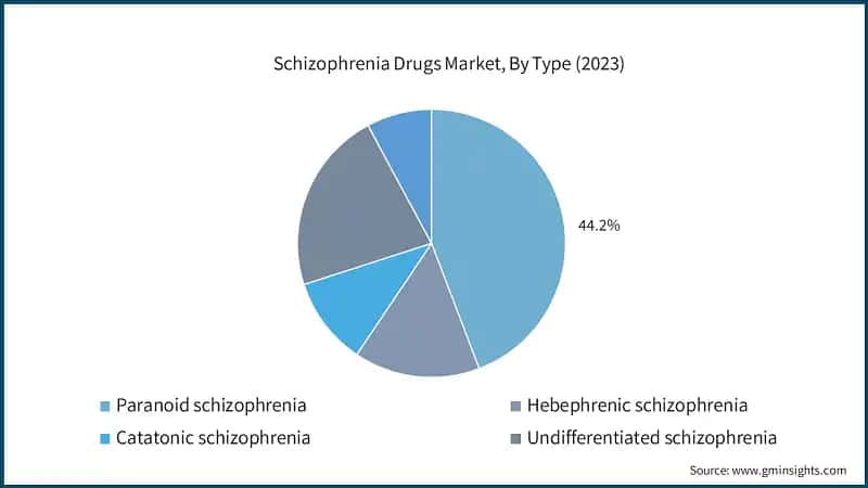 Schizophrenia Drugs Market, By Type (2023)