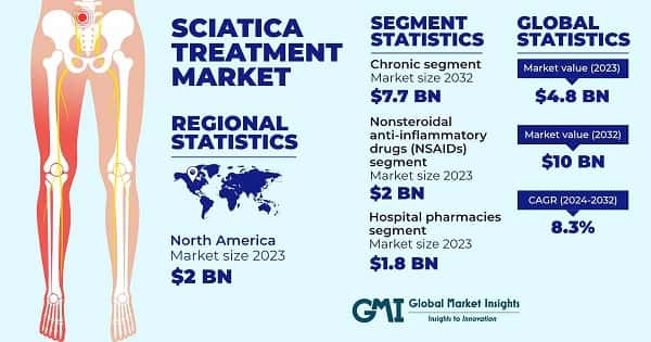 Sciatica Treatment Market