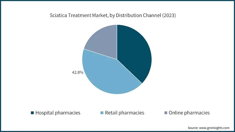 Sciatica Treatment Market, by Distribution Channel (2023)