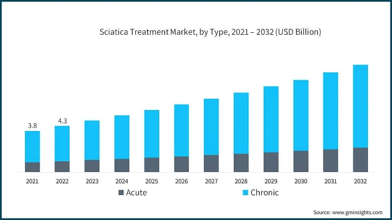 Sciatica Treatment Market, by Type, 2021 – 2032 (USD Billion)