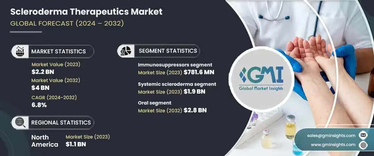 Scleroderma Therapeutics Market